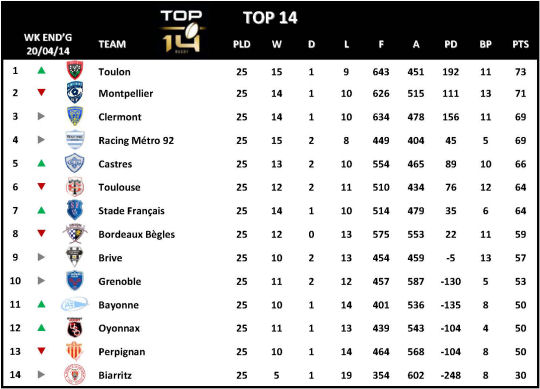 Top 14 Week 25